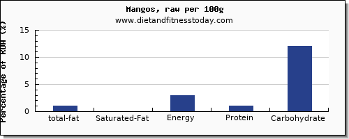 total fat and nutrition facts in fat in a mango per 100g